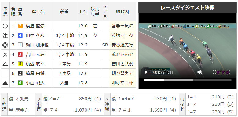 【検証】競輪修羅の無料予想は当たる？静岡競輪7Rで自腹検証した結果